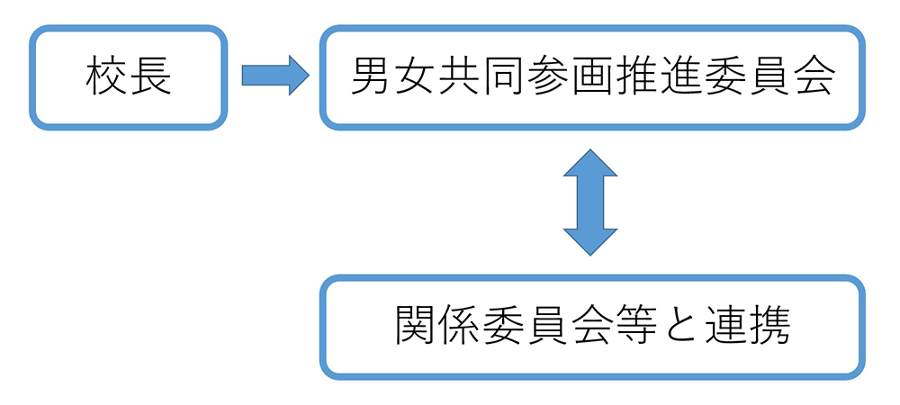 男女参画取り組み組織図