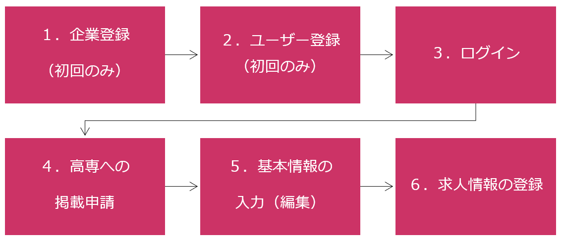 求人情報登録手順