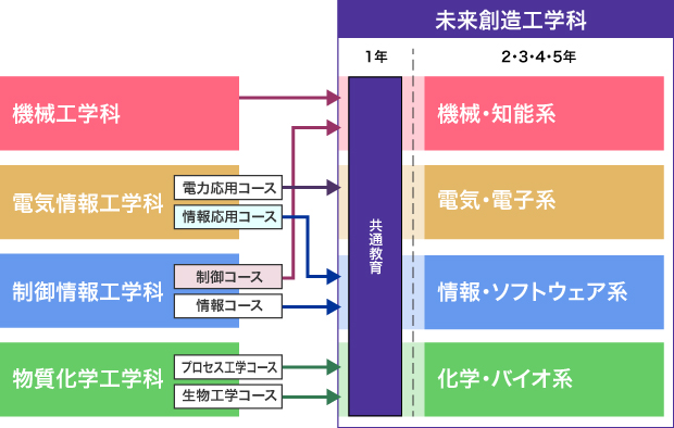 未来創造学科コース