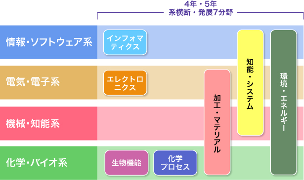 未来創造学科コース