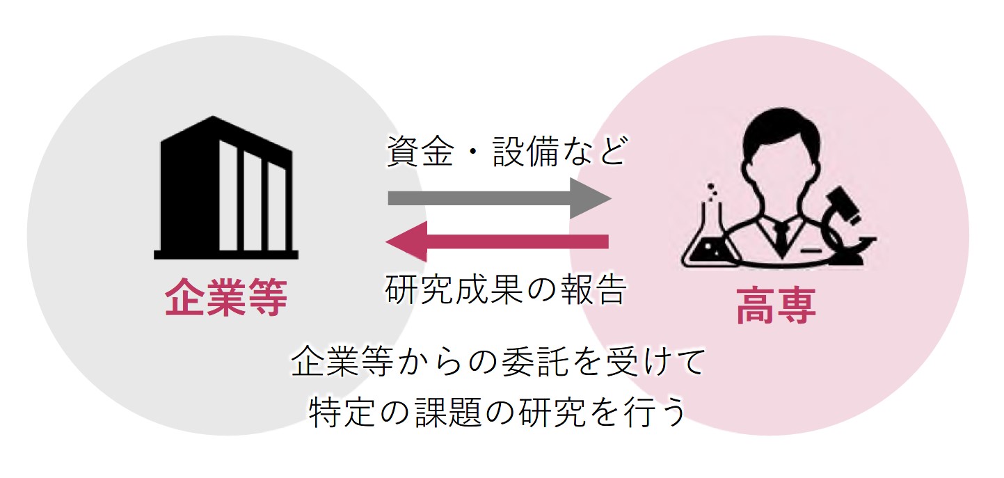 受託研究