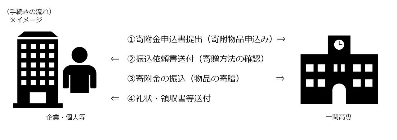 寄附手続きの流れ
